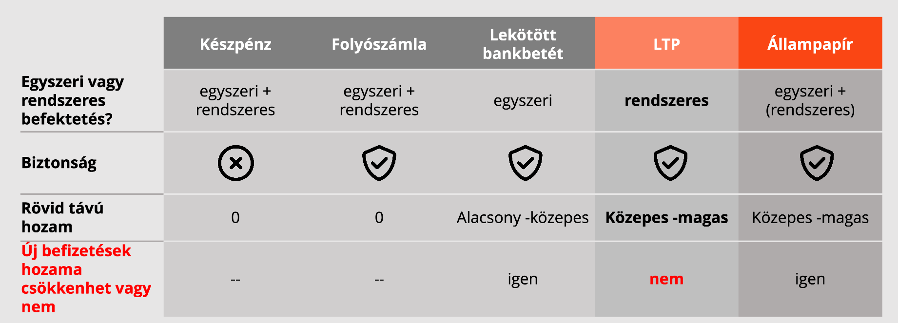 LTP helye a befektetésekben